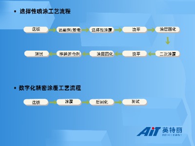 pcba加工中coating(涂覆)工艺介绍(图1) pcba三防漆涂覆流程.jpg