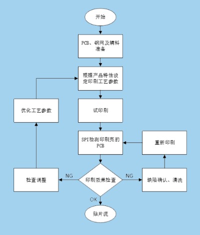 smt贴片加工锡膏印刷工艺流程(图2) smt印刷工艺流程_买球平台pcba加工.jpg